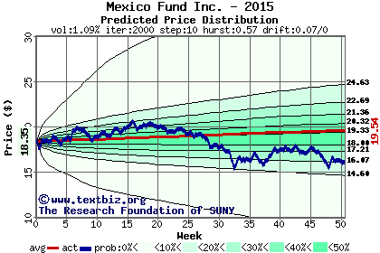 Predicted price distribution