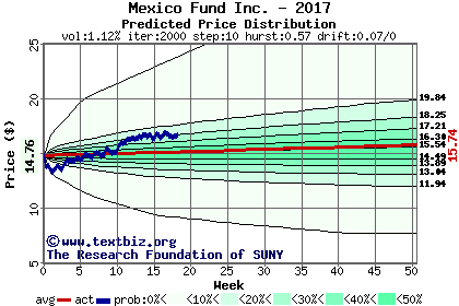 Predicted price distribution