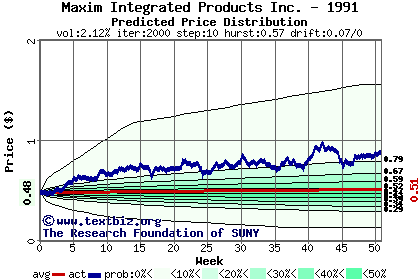 Predicted price distribution