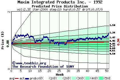 Predicted price distribution