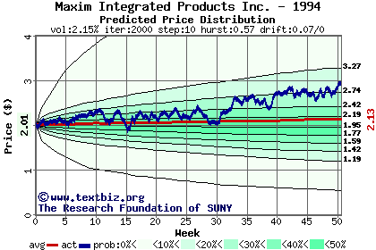 Predicted price distribution