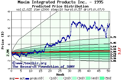 Predicted price distribution