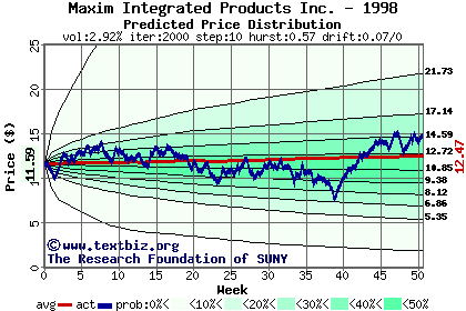 Predicted price distribution