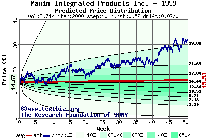 Predicted price distribution