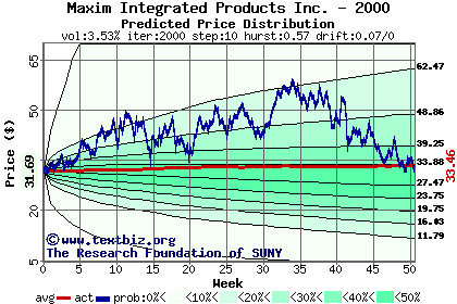 Predicted price distribution