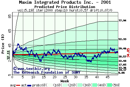 Predicted price distribution