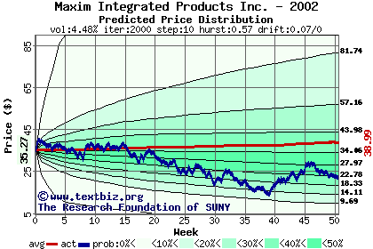 Predicted price distribution