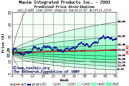 Predicted price distribution