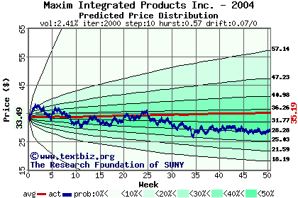 Predicted price distribution