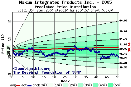 Predicted price distribution