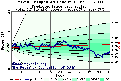 Predicted price distribution