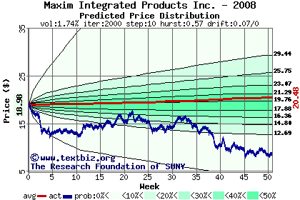 Predicted price distribution