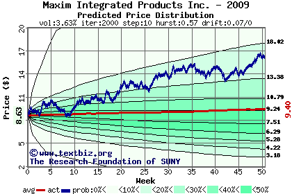 Predicted price distribution