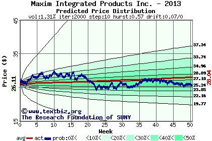 Predicted price distribution