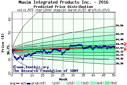 Predicted price distribution