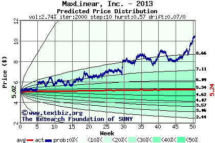 Predicted price distribution