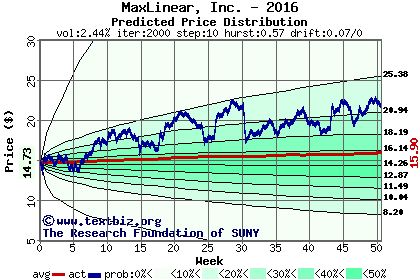 Predicted price distribution