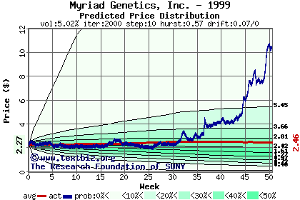 Predicted price distribution