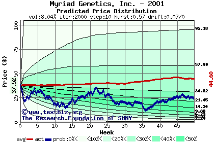 Predicted price distribution