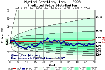 Predicted price distribution