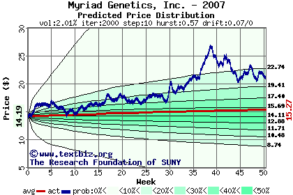 Predicted price distribution