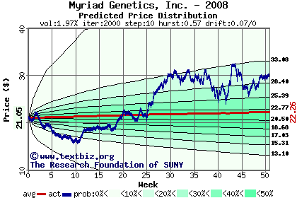 Predicted price distribution