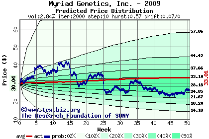 Predicted price distribution