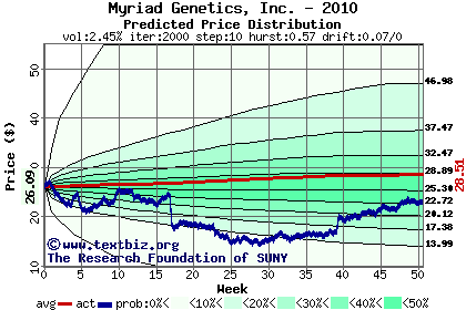 Predicted price distribution