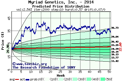 Predicted price distribution