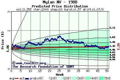 Predicted price distribution