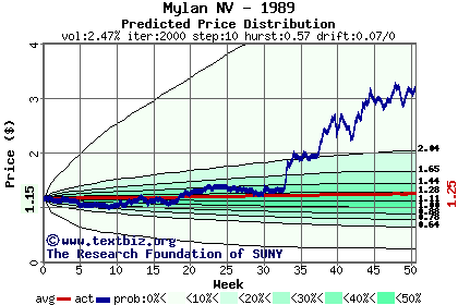 Predicted price distribution