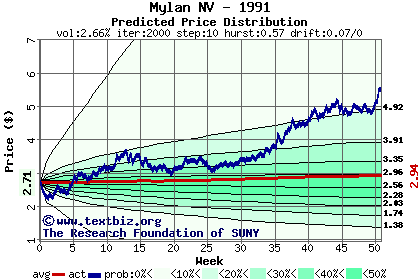 Predicted price distribution