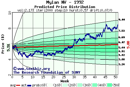 Predicted price distribution