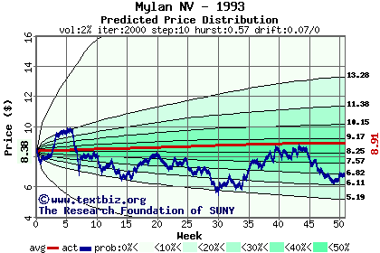 Predicted price distribution