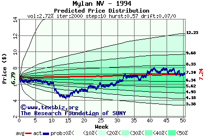 Predicted price distribution