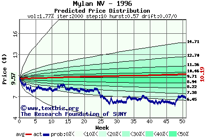 Predicted price distribution