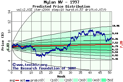 Predicted price distribution