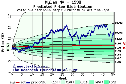 Predicted price distribution