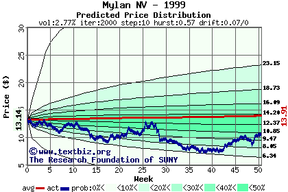 Predicted price distribution