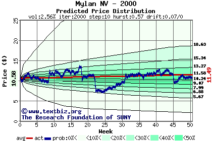 Predicted price distribution