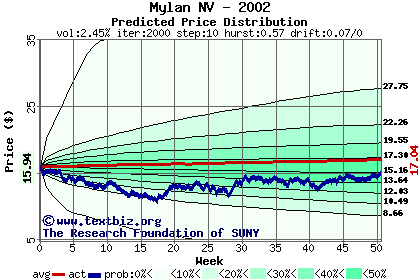 Predicted price distribution