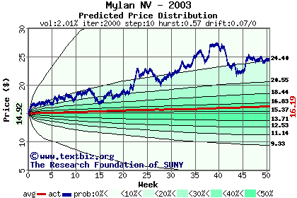 Predicted price distribution