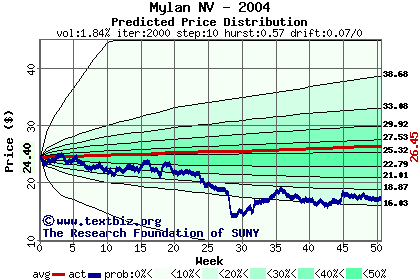 Predicted price distribution