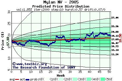 Predicted price distribution