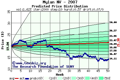 Predicted price distribution