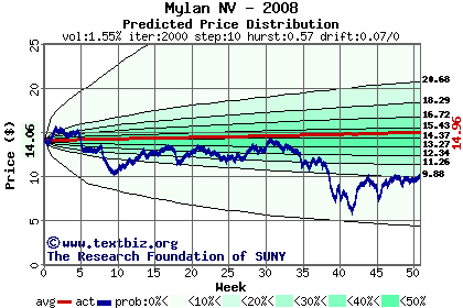 Predicted price distribution