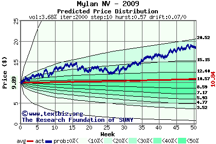 Predicted price distribution