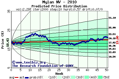 Predicted price distribution