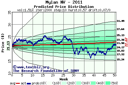 Predicted price distribution