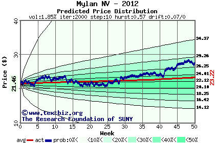 Predicted price distribution